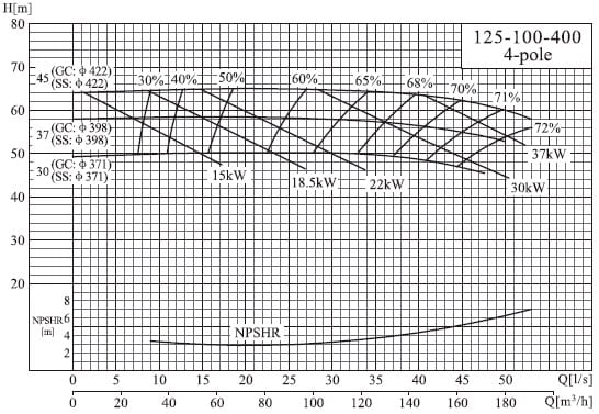  характеристики насоса cnp NISF125-100-400/37SWF консольный моноблочный центробежный насос из нержавеющей стали 
